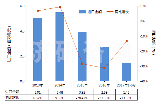 2013-2017年6月中國香葉醇、橙花醇（3,7-二甲基-2，6-辛二烯-1-醇）(HS29052210)進口總額及增速統(tǒng)計